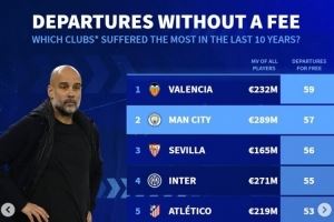 五大联赛近10年免签离队：曼城57人 国米55人 巴萨50人 米兰49人