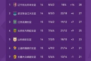 2025女超联赛第15轮战报、积分榜、射手榜