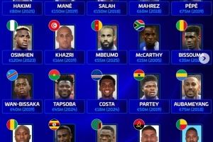 德转非洲各国历史身价最高球员：萨拉赫、马内1.5亿欧并列榜首