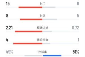 曼城3-1伯恩茅斯全场数据：射门15-8，射正8-5，控球率49%-51%