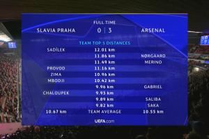  阿森纳球员本场跑动距离榜：诺尔高11.86km最多，梅里诺次席