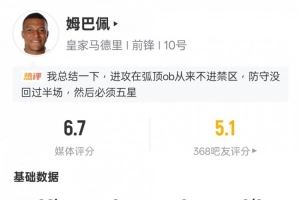  姆巴佩本场比赛数据：0射正2过人成功2关键传球，评分6.7